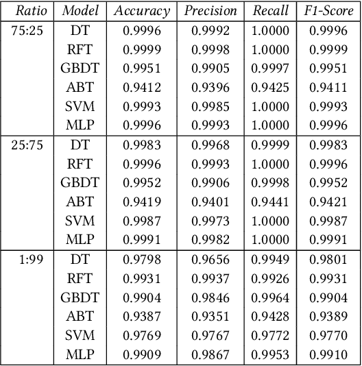 Figure 3 for A Study of the Learnability of Relational Properties (Model Counting Meets Machine Learning)