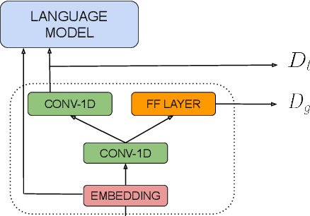 Figure 1 for Self-Training for Unsupervised Parsing with PRPN