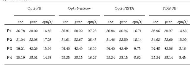 Figure 2 for A Total Fractional-Order Variation Model for Image Restoration with Non-homogeneous Boundary Conditions and its Numerical Solution