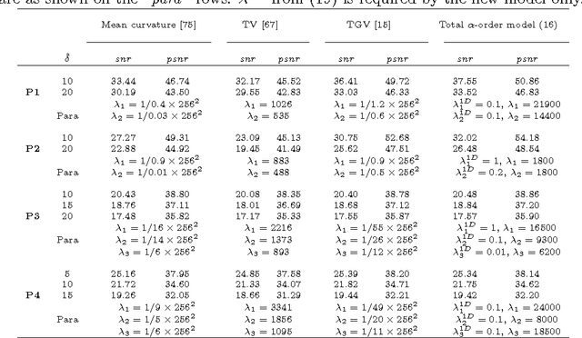 Figure 4 for A Total Fractional-Order Variation Model for Image Restoration with Non-homogeneous Boundary Conditions and its Numerical Solution