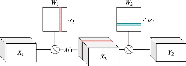 Figure 1 for Same, Same But Different - Recovering Neural Network Quantization Error Through Weight Factorization