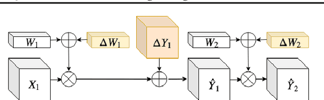 Figure 3 for Same, Same But Different - Recovering Neural Network Quantization Error Through Weight Factorization