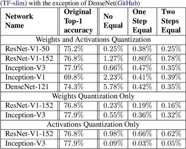 Figure 2 for Same, Same But Different - Recovering Neural Network Quantization Error Through Weight Factorization