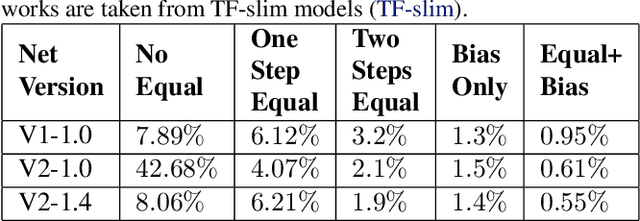 Figure 4 for Same, Same But Different - Recovering Neural Network Quantization Error Through Weight Factorization