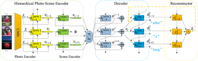 Figure 3 for Hierarchical Photo-Scene Encoder for Album Storytelling