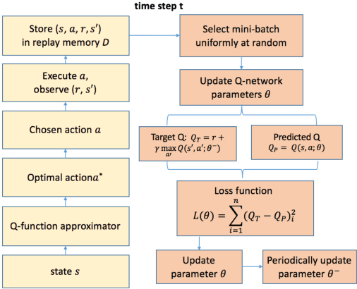 Figure 3 for Autonomous Ramp Merge Maneuver Based on Reinforcement Learning with Continuous Action Space