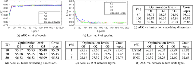 Figure 4 for Neural Machine Translation Inspired Binary Code Similarity Comparison beyond Function Pairs