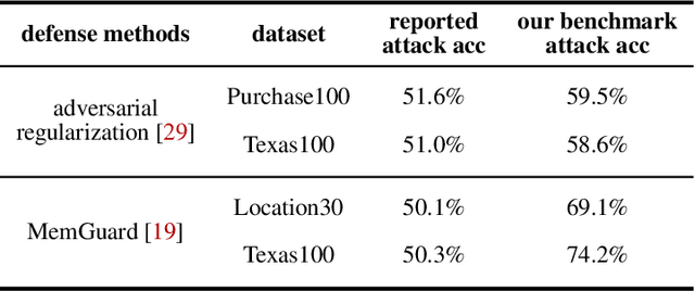 Figure 2 for Systematic Evaluation of Privacy Risks of Machine Learning Models