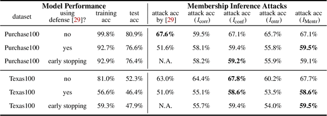 Figure 4 for Systematic Evaluation of Privacy Risks of Machine Learning Models