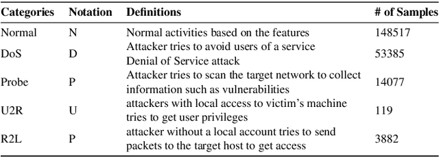 Figure 3 for Deep Q-Learning based Reinforcement Learning Approach for Network Intrusion Detection