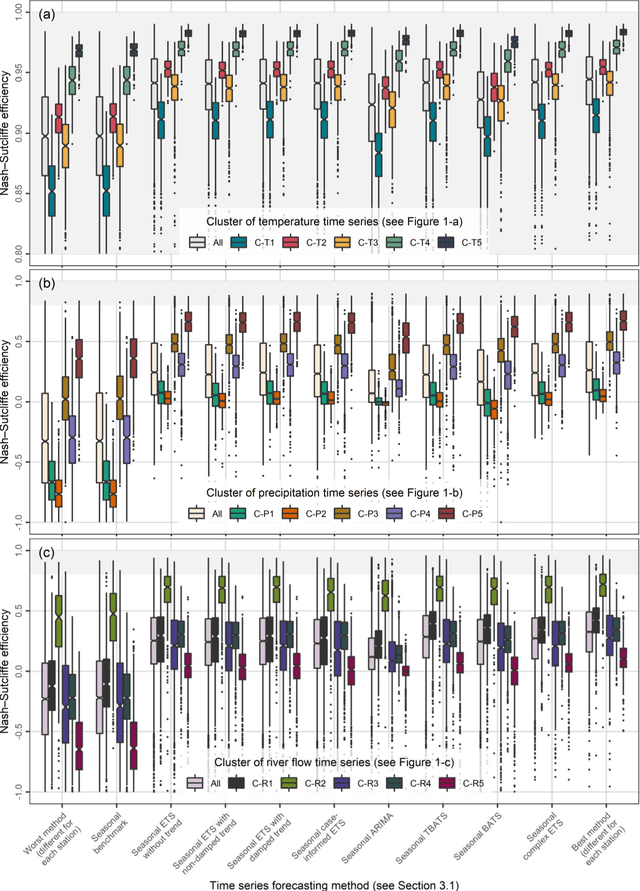 Figure 2 for Massive feature extraction for explaining and foretelling hydroclimatic time series forecastability at the global scale