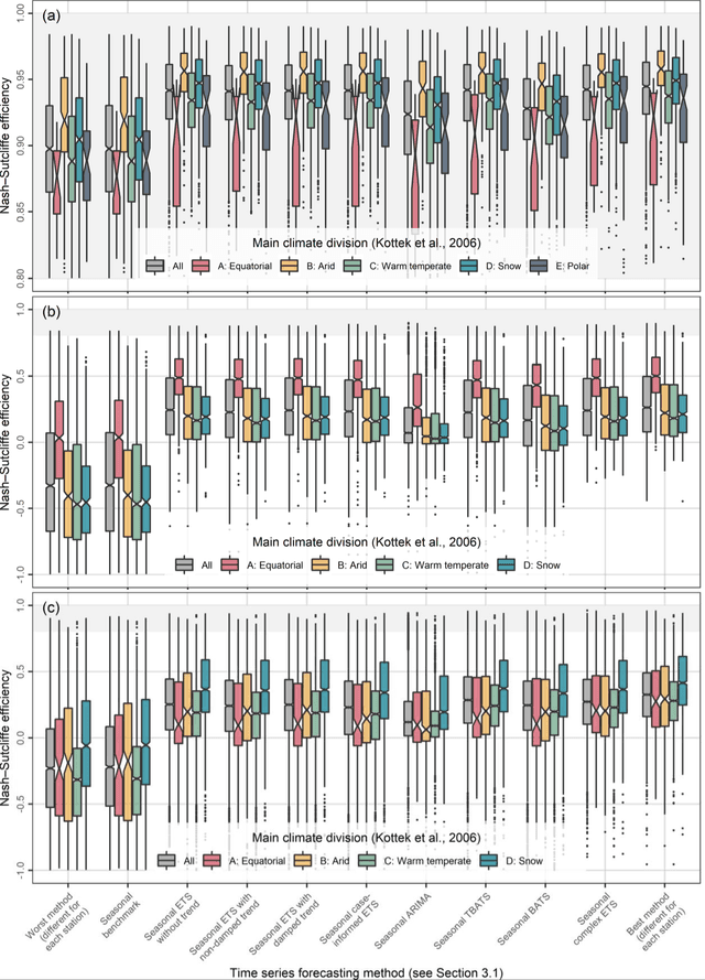 Figure 4 for Massive feature extraction for explaining and foretelling hydroclimatic time series forecastability at the global scale