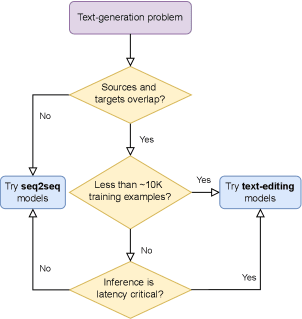 Figure 4 for Text Generation with Text-Editing Models