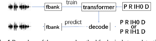 Figure 1 for An End-to-end Approach for Lexical Stress Detection based on Transformer