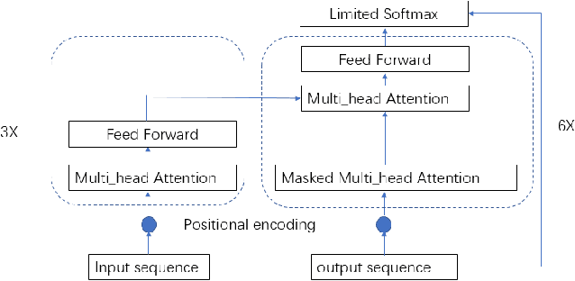 Figure 3 for An End-to-end Approach for Lexical Stress Detection based on Transformer