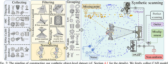 Figure 4 for Surface Reconstruction from Point Clouds: A Survey and a Benchmark