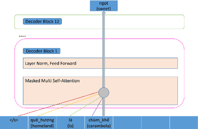 Figure 1 for SP-GPT2: Semantics Improvement in Vietnamese Poetry Generation