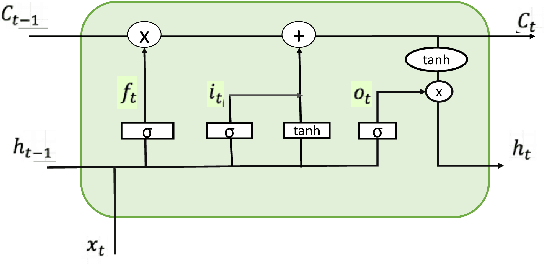Figure 2 for SP-GPT2: Semantics Improvement in Vietnamese Poetry Generation