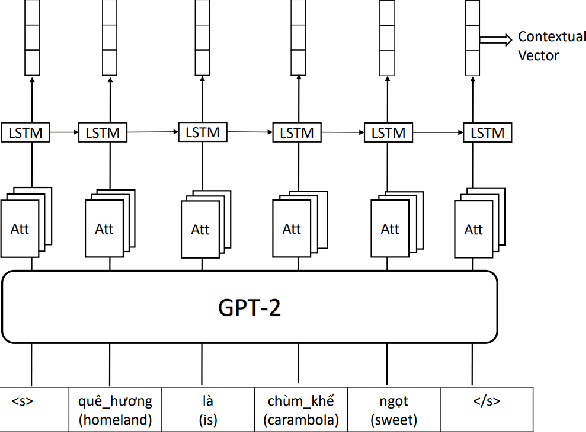 Figure 3 for SP-GPT2: Semantics Improvement in Vietnamese Poetry Generation