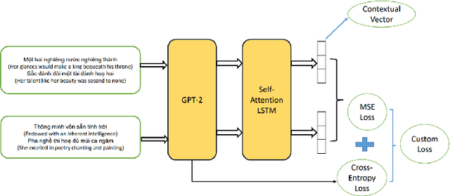 Figure 4 for SP-GPT2: Semantics Improvement in Vietnamese Poetry Generation