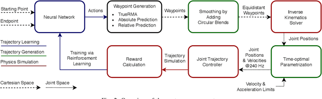 Figure 2 for TrueRMA: Learning Fast and Smooth Robot Trajectories with Recursive Midpoint Adaptations in Cartesian Space