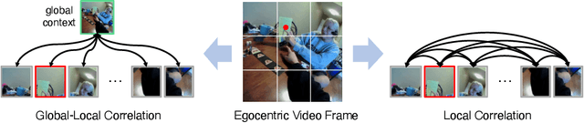 Figure 1 for In the Eye of Transformer: Global-Local Correlation for Egocentric Gaze Estimation