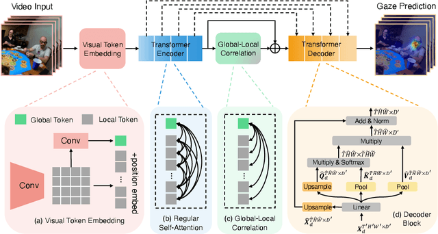 Figure 3 for In the Eye of Transformer: Global-Local Correlation for Egocentric Gaze Estimation