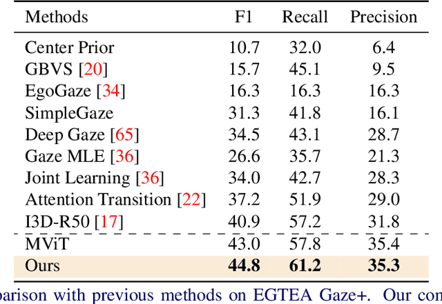 Figure 4 for In the Eye of Transformer: Global-Local Correlation for Egocentric Gaze Estimation