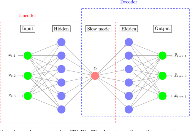 Figure 1 for Capabilities and Limitations of Time-lagged Autoencoders for Slow Mode Discovery in Dynamical Systems