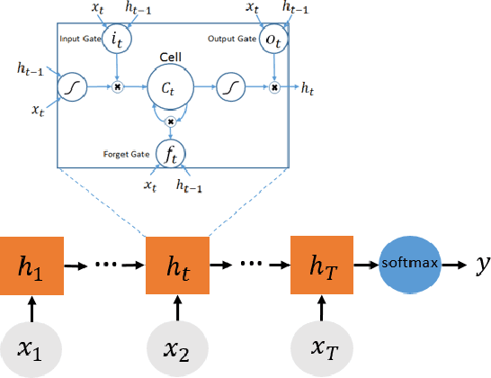 Figure 1 for Wikipedia Vandal Early Detection: from User Behavior to User Embedding