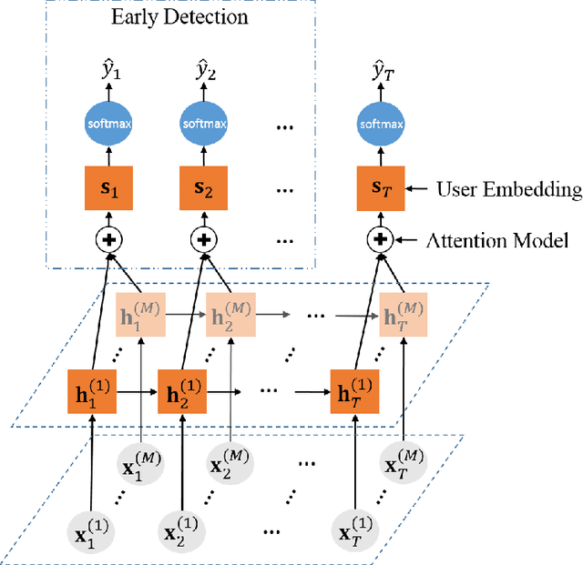 Figure 3 for Wikipedia Vandal Early Detection: from User Behavior to User Embedding