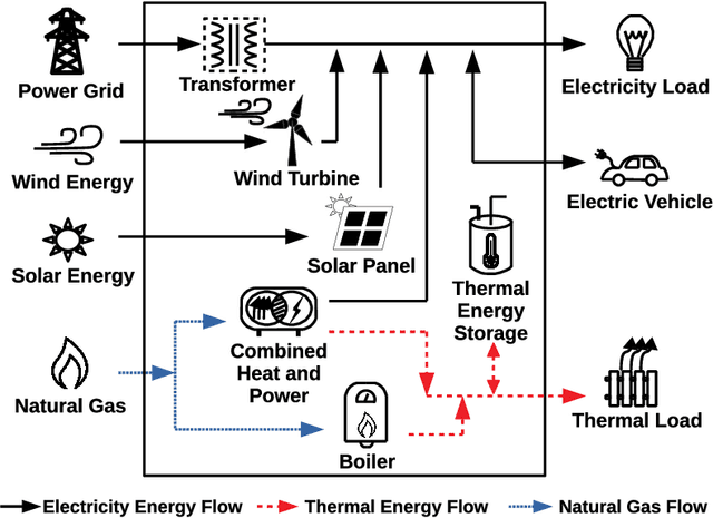 Figure 1 for Digital Twins based Day-ahead Integrated Energy System Scheduling under Load and Renewable Energy Uncertainties