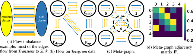 Figure 1 for DIGRAC: Digraph Clustering with Flow Imbalance