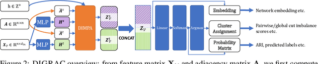 Figure 3 for DIGRAC: Digraph Clustering with Flow Imbalance
