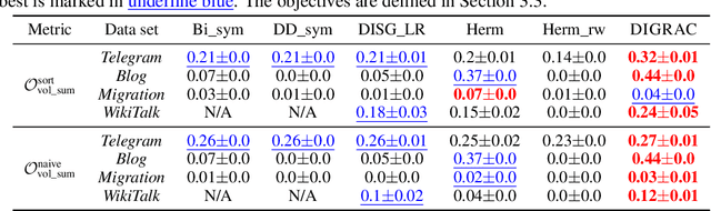 Figure 2 for DIGRAC: Digraph Clustering with Flow Imbalance