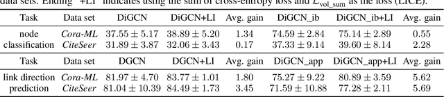 Figure 4 for DIGRAC: Digraph Clustering with Flow Imbalance