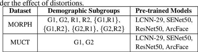 Figure 2 for Unravelling the Effect of Image Distortions for Biased Prediction of Pre-trained Face Recognition Models