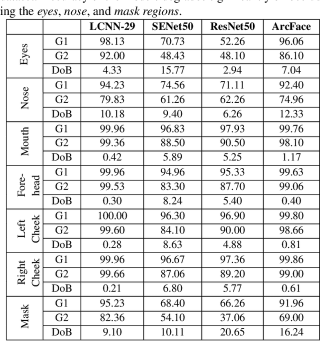 Figure 3 for Unravelling the Effect of Image Distortions for Biased Prediction of Pre-trained Face Recognition Models