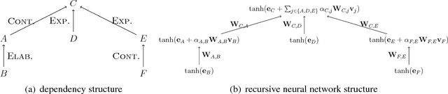 Figure 3 for Neural Discourse Structure for Text Categorization