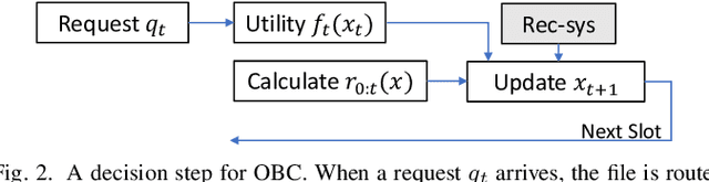 Figure 2 for Online Caching with Optimistic Learning
