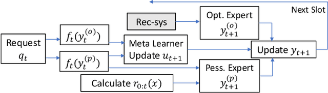 Figure 3 for Online Caching with Optimistic Learning