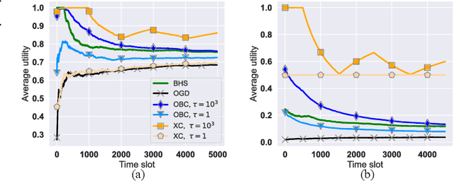 Figure 4 for Online Caching with Optimistic Learning