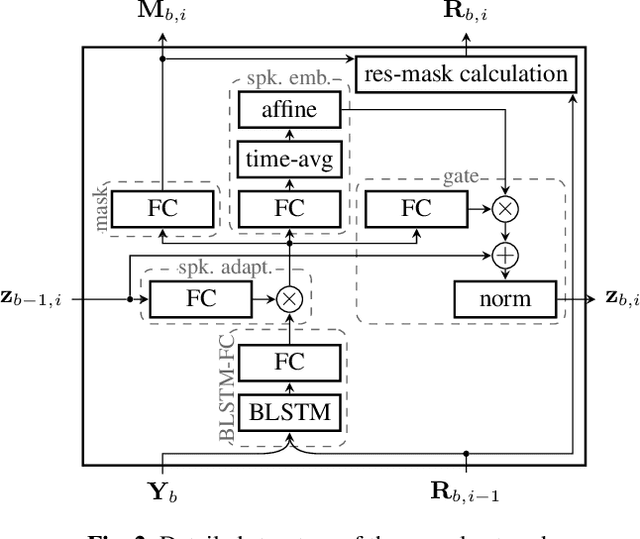 Figure 3 for All-neural online source separation, counting, and diarization for meeting analysis