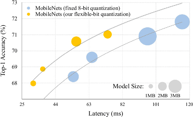 Figure 3 for Hardware-Centric AutoML for Mixed-Precision Quantization