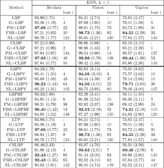 Figure 2 for Improving LBP and its variants using anisotropic diffusion