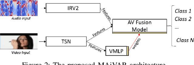 Figure 2 for MAiVAR: Multimodal Audio-Image and Video Action Recognizer
