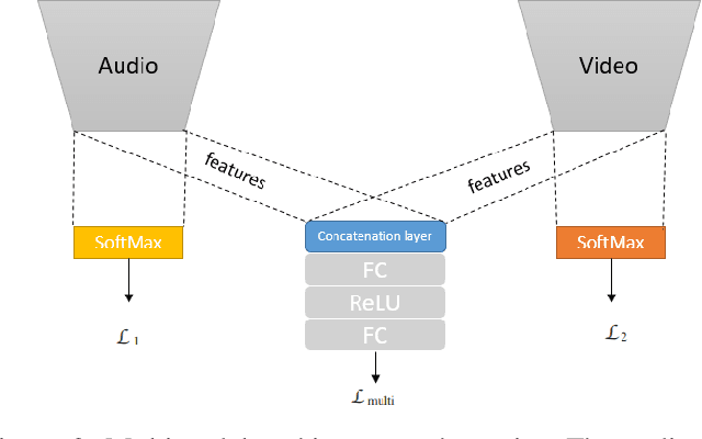 Figure 3 for MAiVAR: Multimodal Audio-Image and Video Action Recognizer