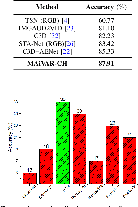 Figure 4 for MAiVAR: Multimodal Audio-Image and Video Action Recognizer