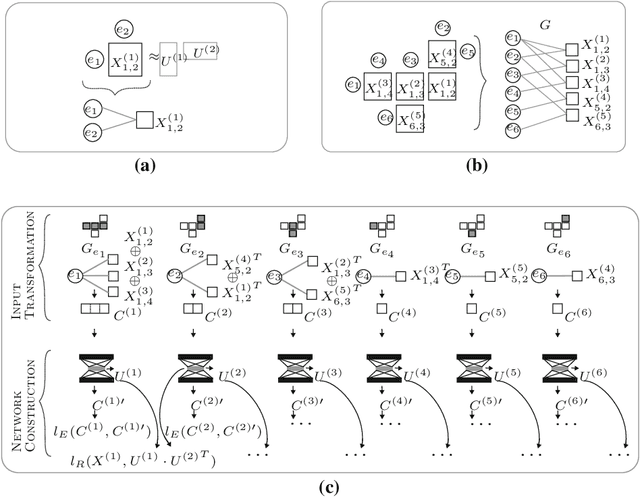 Figure 3 for Deep Collective Matrix Factorization for Augmented Multi-View Learning