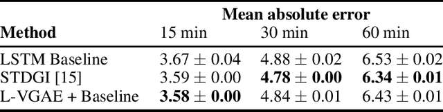Figure 2 for Decoupling feature propagation from the design of graph auto-encoders